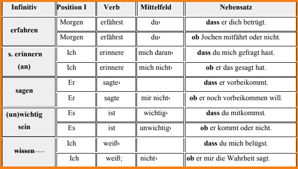 أدوات الربط Dass و Ob فى اللغة الألمانية