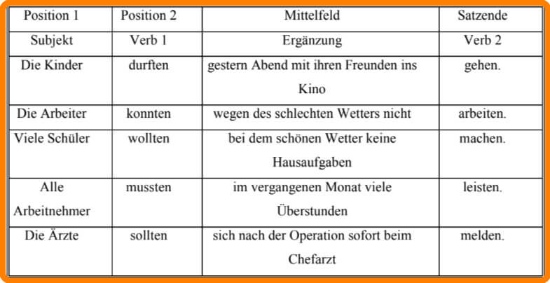 جدول يوضح شكل أفعال الكيفية Modal Verben فى جملة الماضى البسيط Präteritum