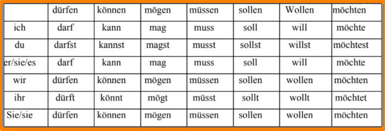 جدول يوضح تصريف أفعال الكيفية في اللغة الألمانية Modal Verben مع الضمائر الشخصية