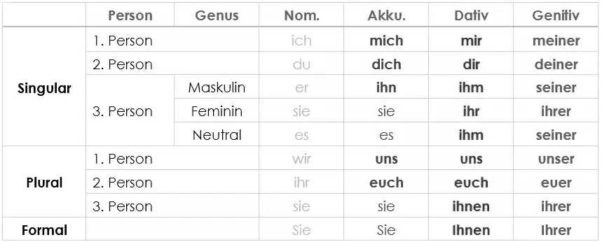 Personal Pronomen im Genitiv