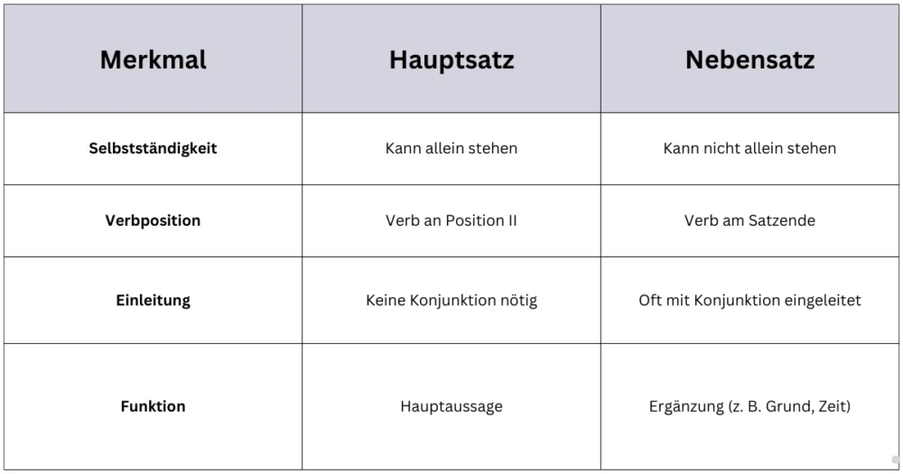 unterschied hauptsatz nebensatz