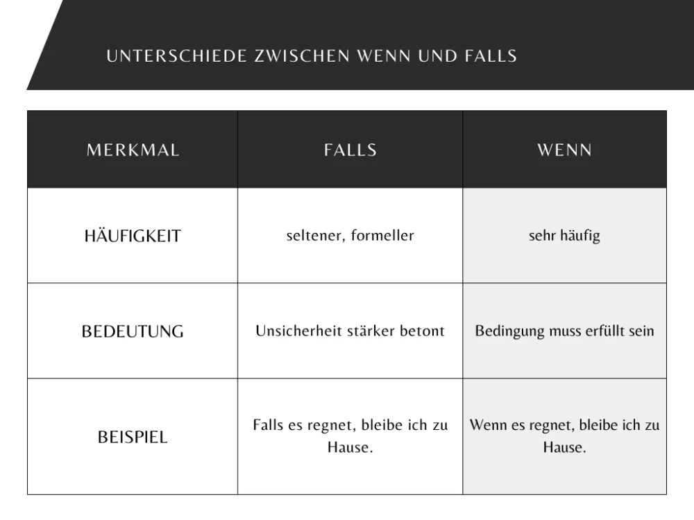 Unterschiede zwischen wenn und falls Konditionale Nebensätze